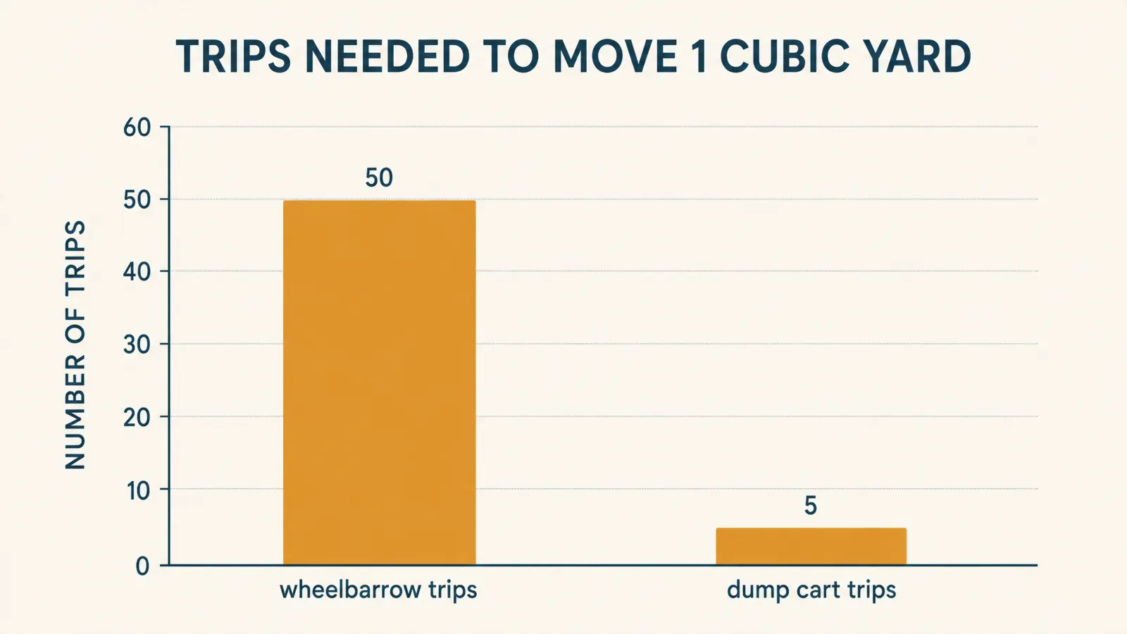 Simple bar chart comparing how many wheelbarrow trips it takes versus one dump cart load to move the same pile of mulch.