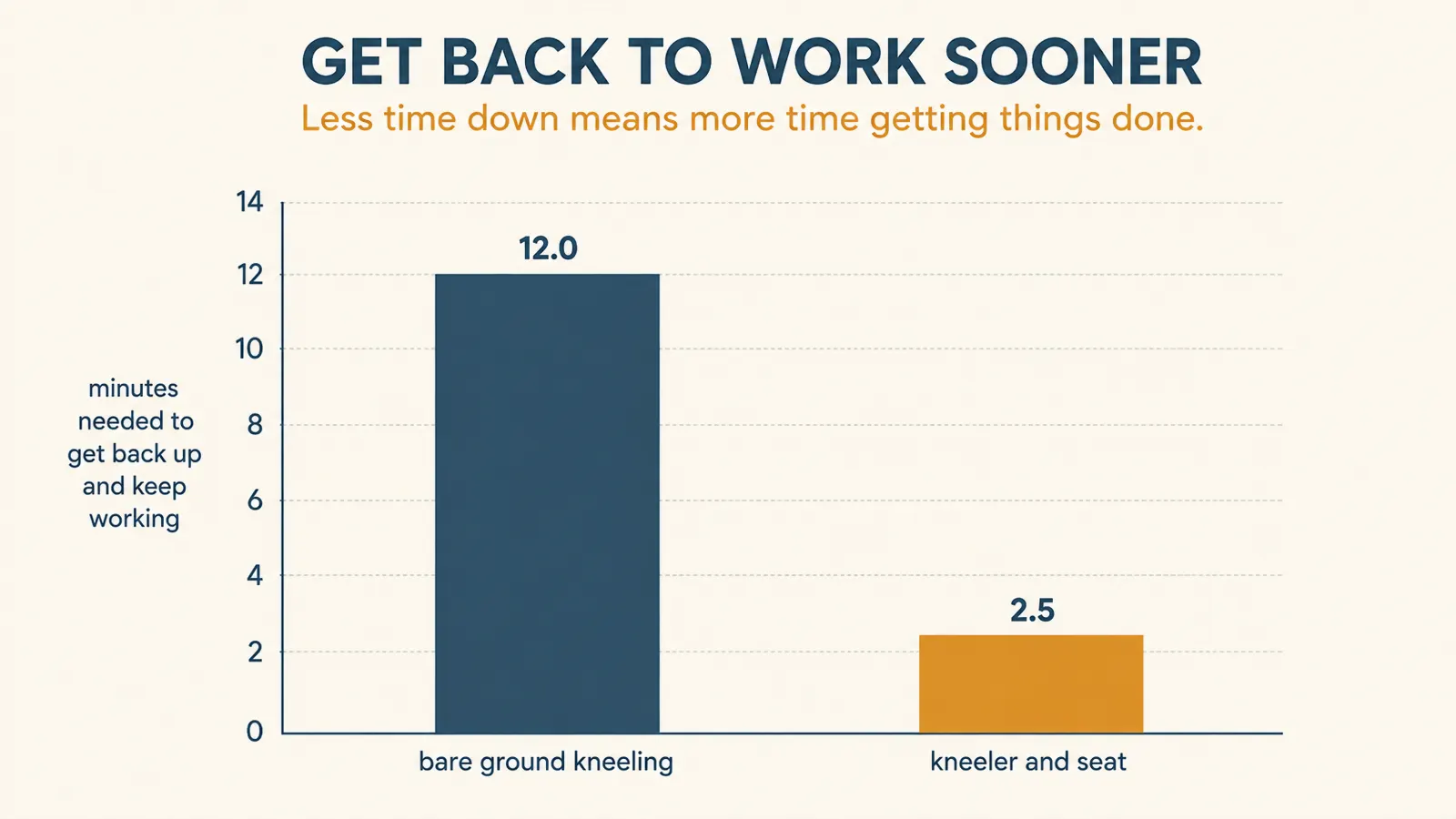 Simple bar chart comparing time spent actively weeding versus time spent recovering, with recovery time shrinking when a kneeler seat is used.