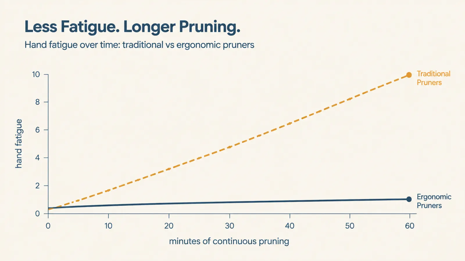 Simple line chart showing hand fatigue staying low across a full afternoon of pruning compared to a typical bypass pruner.