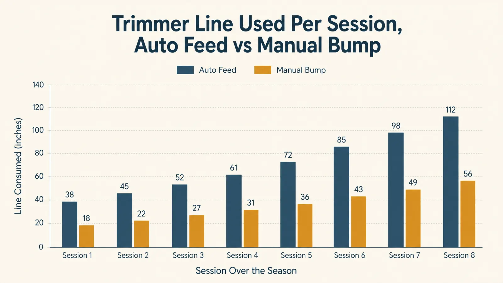 Chart showing how much trimmer line was consumed per mowing session over one growing season