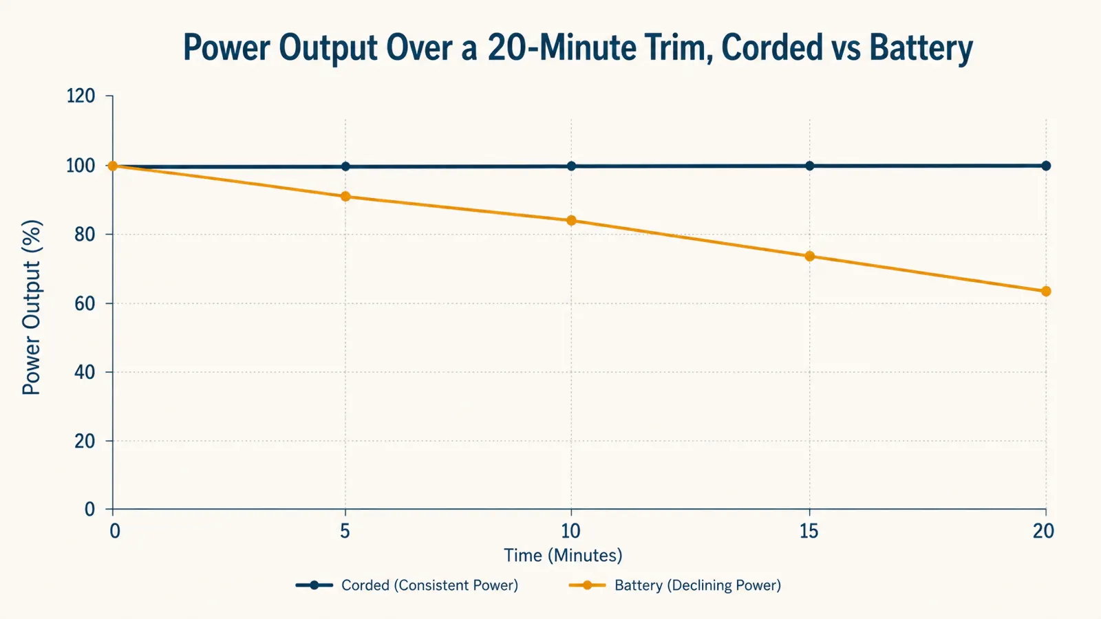 Simple chart comparing consistent corded power output against typical battery trimmer power fade during a single trimming job