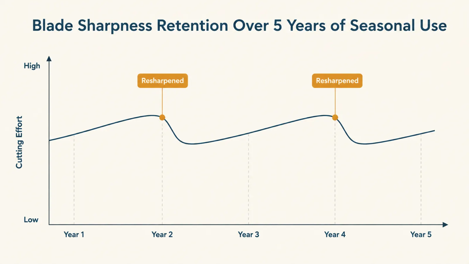 Chart comparing blade sharpness retention of the Felco F2 across five years of seasonal use
