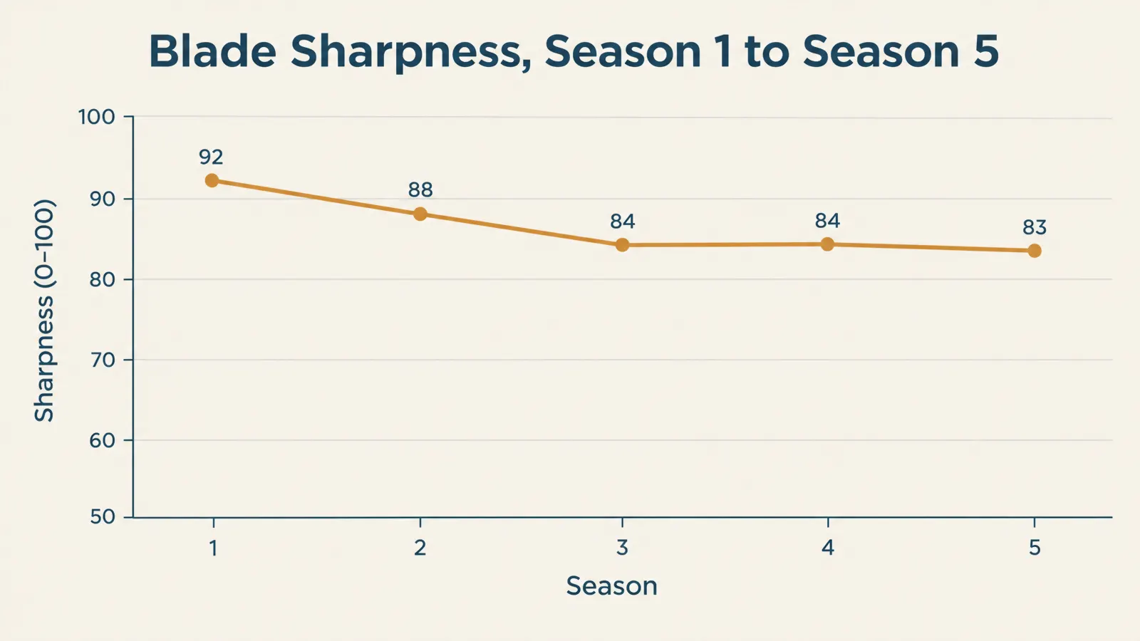 Simple chart showing cut cleanliness and blade sharpness of the Felco F2 across five pruning seasons