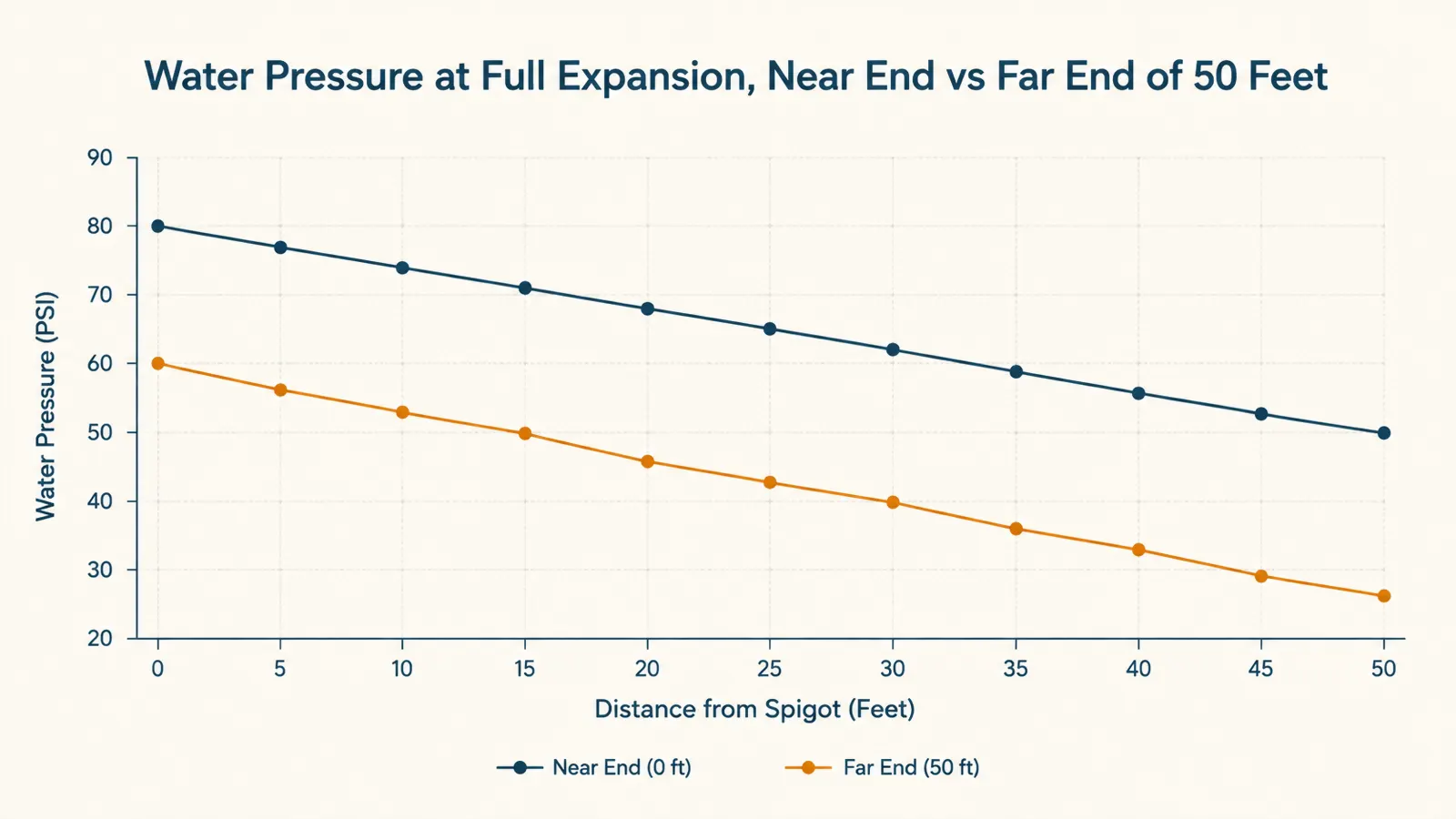 Simple chart showing water pressure drop-off along the length of an expanded hose