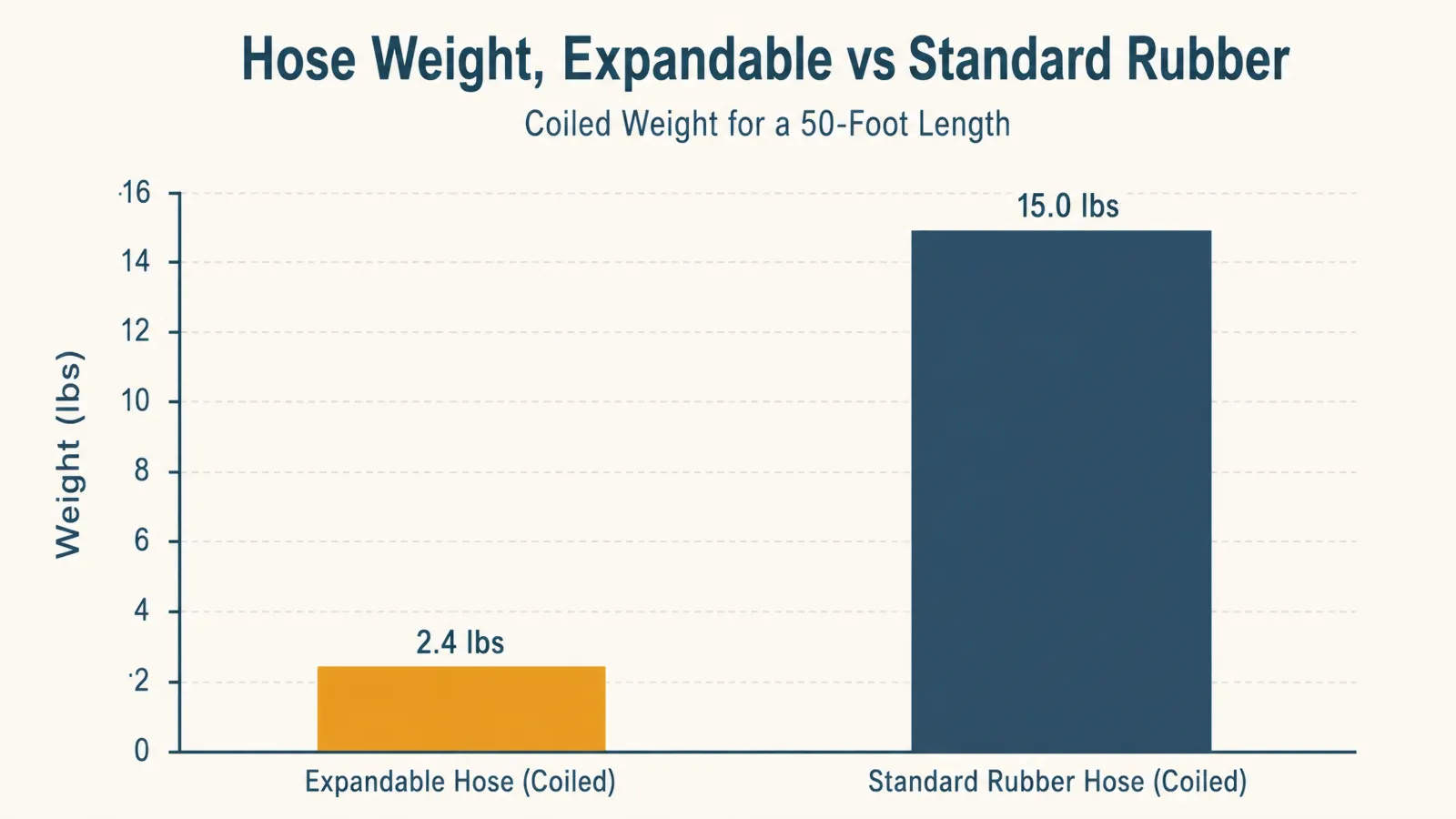 Simple chart showing the hose's expanded weight compared to a standard rubber hose across a growing season