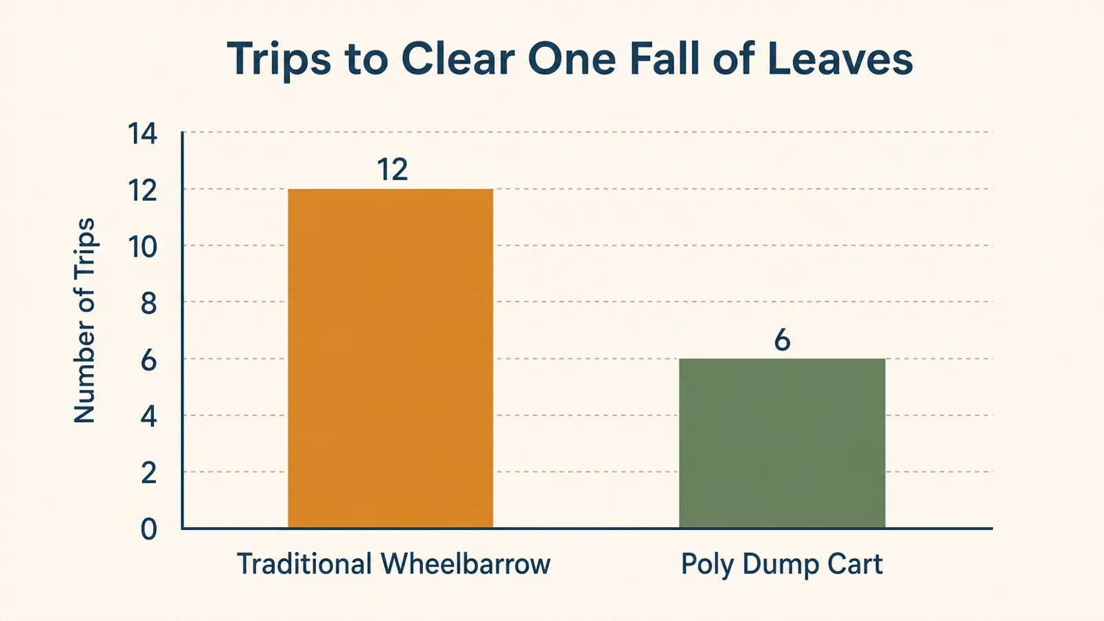 Simple chart comparing trips needed to clear fallen leaves using a wheelbarrow versus a dump cart