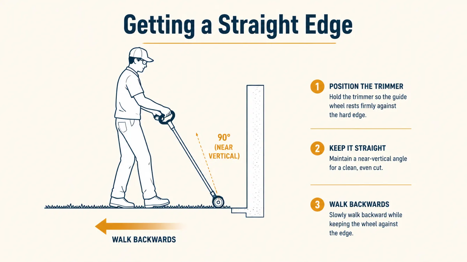 Diagram showing the correct trimmer angle and walking direction for cutting a straight edge