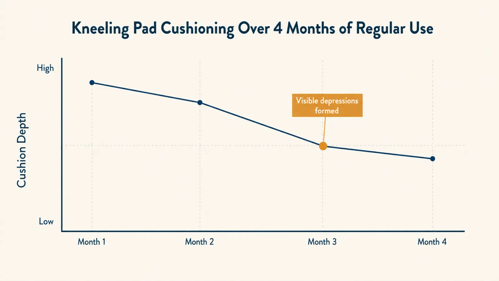 Chart showing the kneeling pad's cushioning depth decreasing over four months of regular use