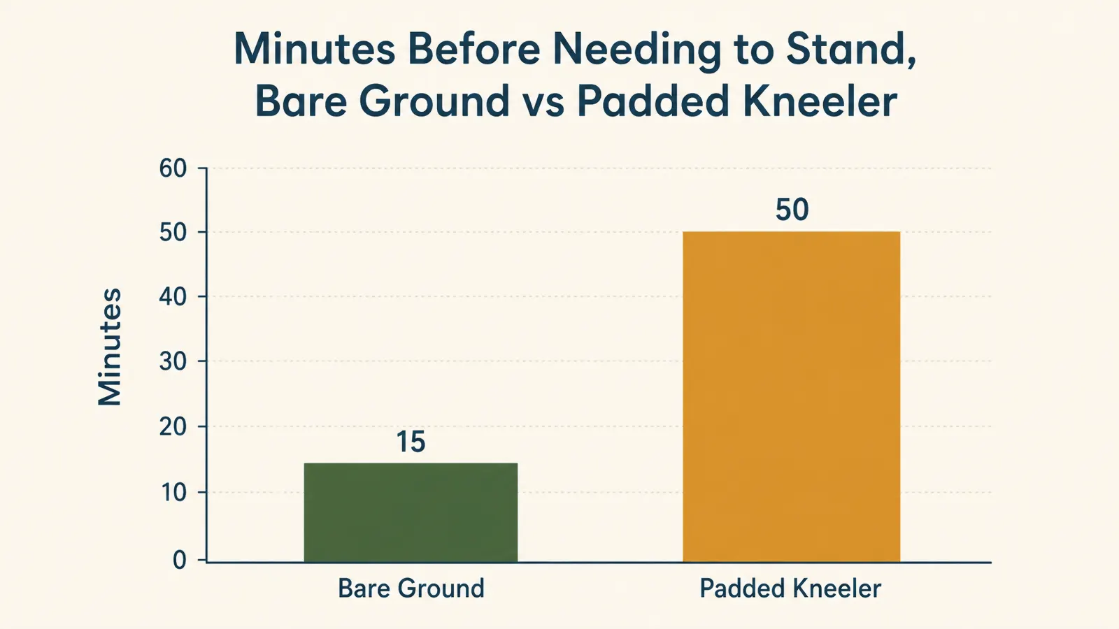 Simple bar chart comparing minutes spent kneeling before needing to stand, with and without a padded kneeler